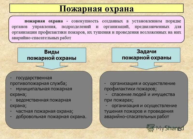 Какие виды пожарной охраны бывают. Виды и задачи пожарной охраны. Структура пожарной охраны. Основные виды пожарной охраны. Задачи и функции муниципальной пожарной охраны.