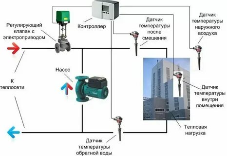 Регулируемую систему отопления