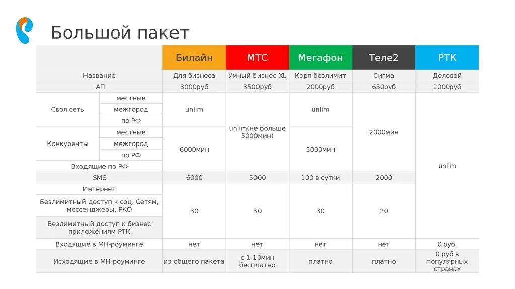 Мобильная связь Ростелеком на базе какого оператора. МЕГАФОН Билайн пакеты. Мобильная связь Ростелеком и теле2 разница. Интернет роуминг. Пакет межгород