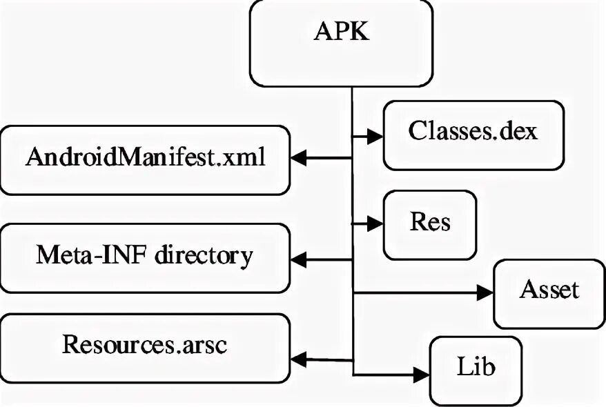 Classes dex