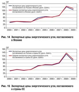 Ценовая динамика на уголь на мировом рынке