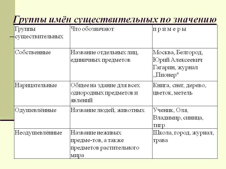 Названия групп существительных. Группы имен существительных по значению. Группы имен существительных. Группы имени существительного. Имена существительные по группам.