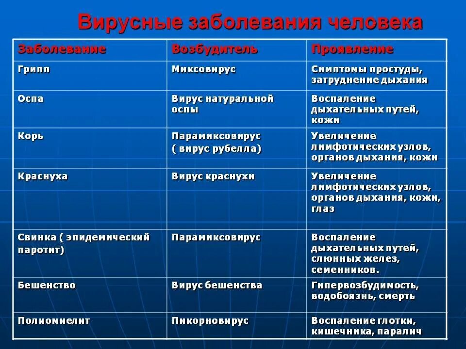 Вирусные заболевания список. Вирусы болезни вызываемые вирусами. заболевания вызываемые вирусами таблица. таблица вирусы и вирусные заболевания характеристика. какие заболевания вызывают вирусы.