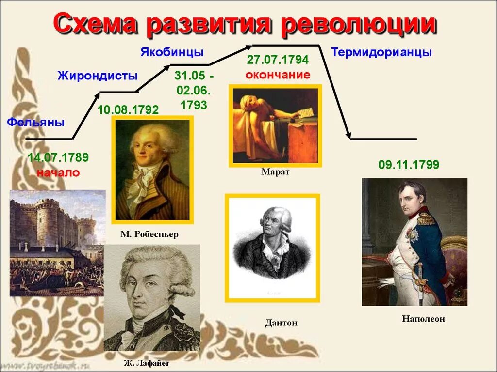 Урок великая французская. Лидеры французской революции 1789-1799. Французская революция 1789 якобинцы. Якобинцы (1793—1794). Жирондисты 1792-1793.