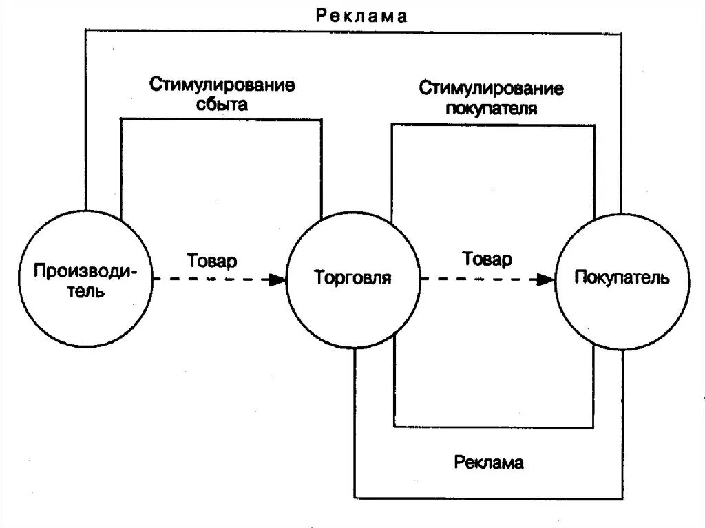 Стимулирование продаж потребителям. Методы стимулирования сбыта схема. Стимулирование в маркетинге. Схема мероприятия по стимулированию сбыта покупатель. Стимулирование сбыта реклама.