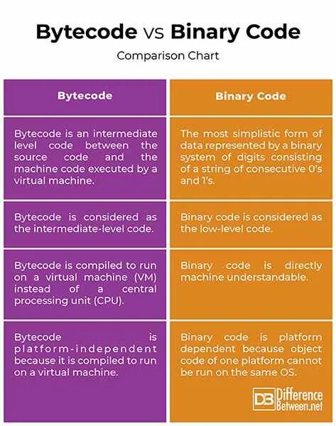 Vm code. Java bytecode. bytecode. байткод. binary code latin.
