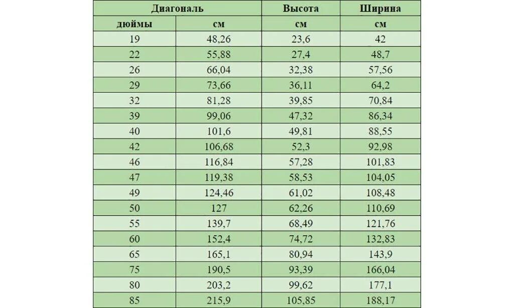 Перевод дюймов телевизоры. Дюймы телевизора в сантиметры таблица и ширина. Телевизор в дюймах сколько сантиметров таблица. Размеры диагоналей телевизоров в дюймах и сантиметрах таблица. Типоразмеры телевизоров в дюймах и сантиметрах таблица.