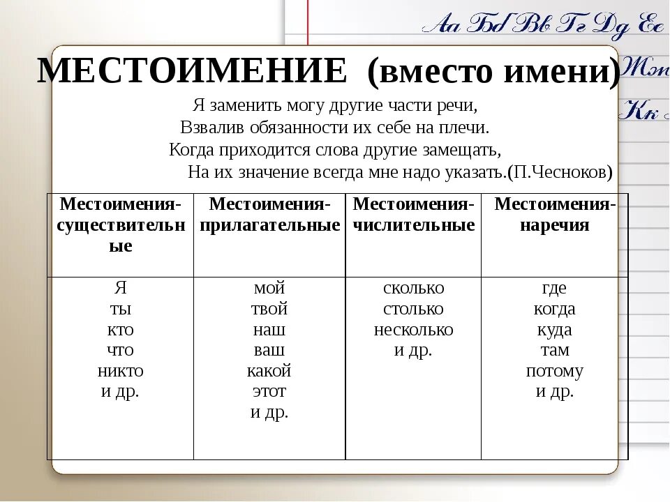 Прочитай местоимения слова каких частей. Местоимения части речи таблица. Как определить местоимение 7 класс. Местоимение как часть речи 6 класс разряды местоимений. Местоимение как часть речи таблица.