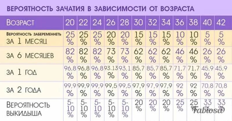 Вероятность зачатия от возраста. Вероятность забеременеть в 40. Шанс забеременеть в 40 лет. Вероятность зачатия в зависимости от возраста. Шанс забеременеть после овуляции