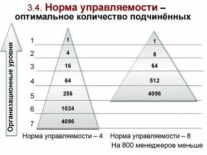 Средняя норма управляемости