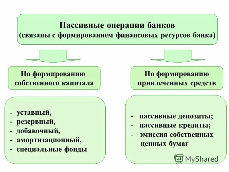 Операции по размещению средств