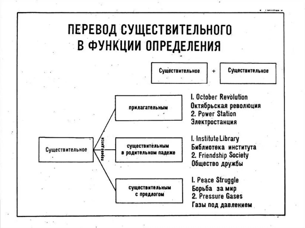 Существительных в функции определения в английском. Существительное в функции определения в английском языке. Существительное в функции определения. Существительным в функции определения в английском.