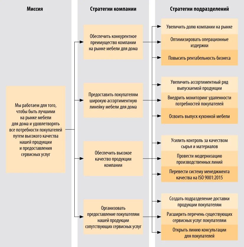 Анализ стратегического развития организации. Стратегические перспективы компании пример. Схема стратегии развития компании на примере. Как составить стратегический план развития. Схема разработки плана развития предприятия.