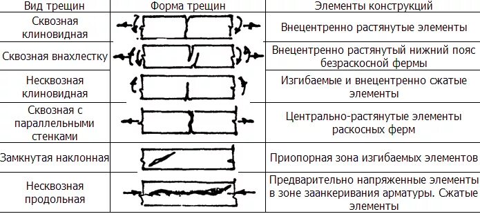 Свойство трещин. Классификация трещин плит перекрытия. Классификация трещин в бетонном перекрытии. Виды трещин в железобетонных конструкциях. Усадочные трещины в железобетоне.