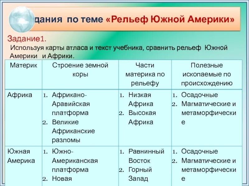 Различия в географическом положении регионов. Сравнение земной коры и рельефа Южной Америки и Африки 7 класс. Рельеф Южной Америки 7 класс таблица. Сравнение рельефа Африки и Южной Америки. Таблица сравнение рельефа Африки и Южной Америки.