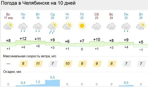 Погода в прохладном на неделю самый