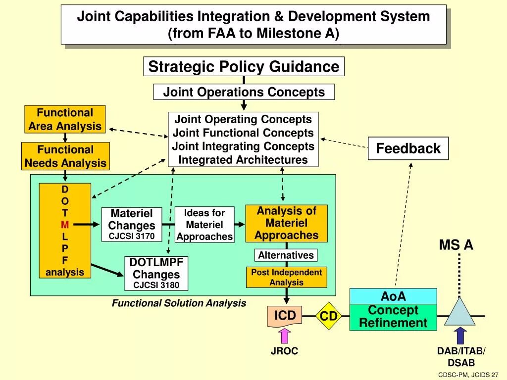 Joint function. Joint operations. joint concept for integrated campaigning. integrating factor. usa joint concept for integrated campaigning.