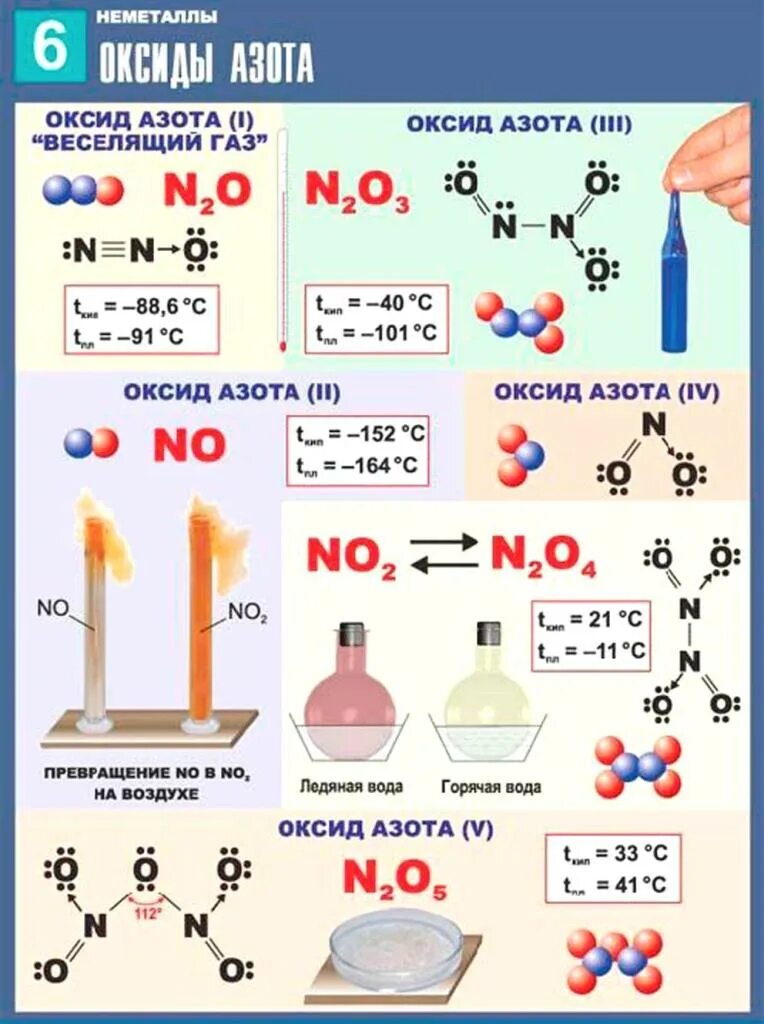 Химическая связь оксида азота. Оксид азота. Химия. Плакат по химии. Химия таблица оксиды азота.