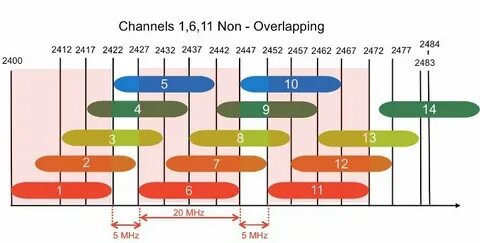 Channel selection