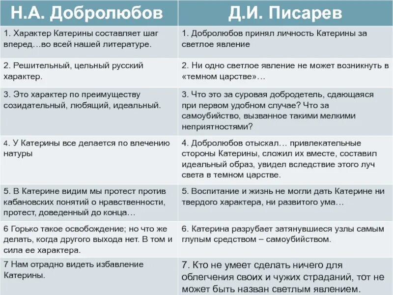 Добролюбов и Писарев о грозе. Критика Добролюбова и Писарева. Таблица Добролюбов и Писарев. Сравнение статей Добролюбова и Писарева о грозе.