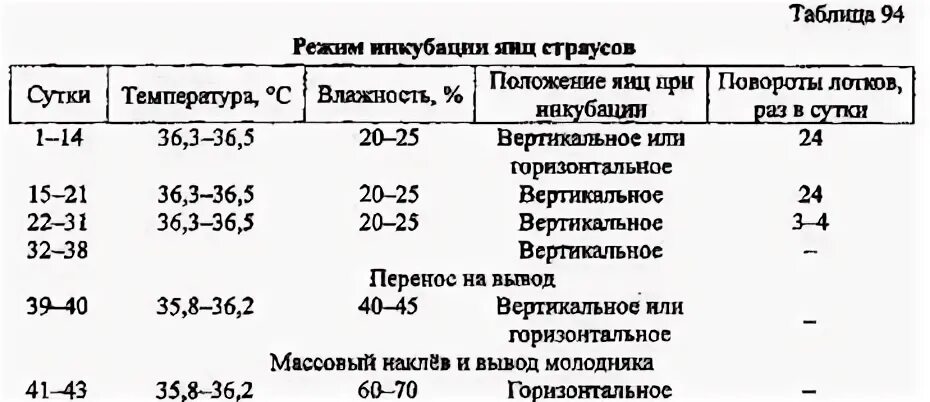 Режим инкубационных яиц. График температуры в инкубаторе для куриных яиц и влажности. Таблица инкубации яиц бройлера. Таблица требования к качеству инкубационных яиц. Таблица инкубации индюшиных яиц в инкубаторе.