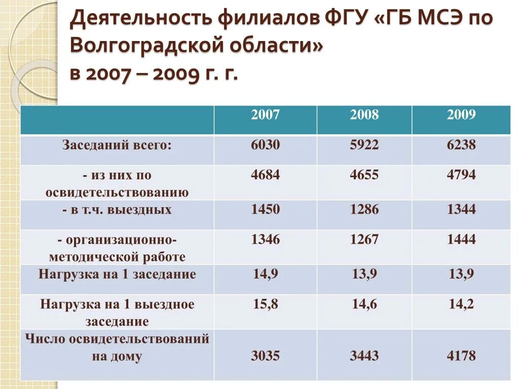 Гб медико социальной экспертизы. МСЭ Волгоградской области. Деятельность МСЭ. Бюро МСЭ Волгоград. Федеральные учреждения медико-социальной экспертизы.