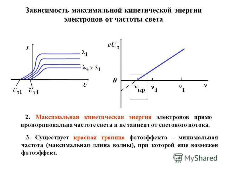 Зависимость тока насыщения от частоты света. График зависимости энергии фотоэлектронов от частоты света. Вольтамперные характеристики фотоэффекта график. Зависимость кинетической энергии фотоэлектронов от частоты.