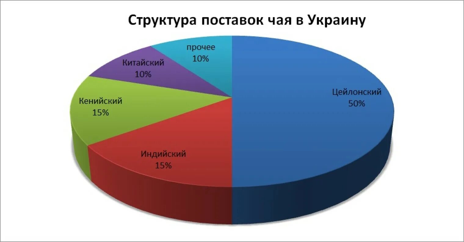 Крупнейшие производители чая. Чай крупнейшие страны производители. Рынок чая. Мировые производители чая. Чай крупнейшие страны производители.