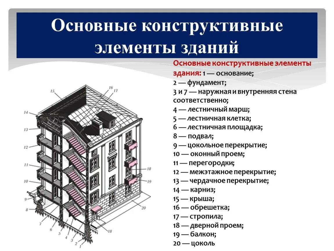 Определение конструктивных элементов. Таблица конструкционные элементы здания. Конструктивные элементы здания. Важнейшие конструктивные элементы здания. Конструктивные элементы зданий элементы.