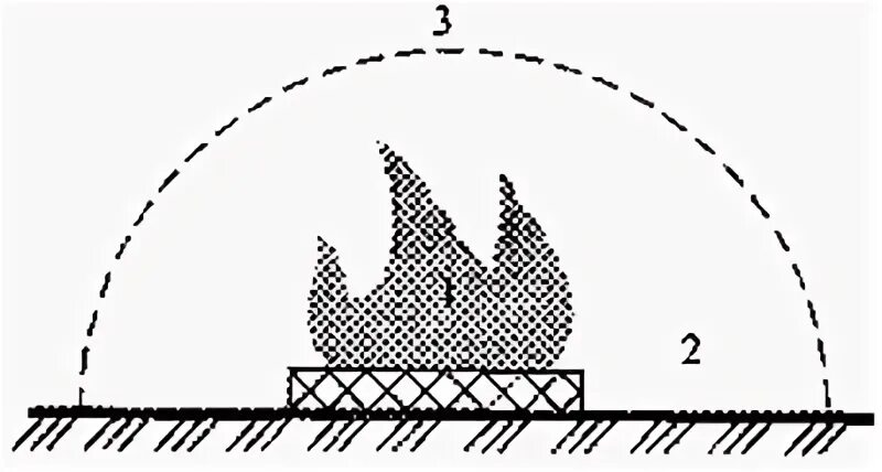 Зоны пожара. Зоны на пожаре и их краткая характеристика. Зоны горения на пожаре. Зона поражения пожара. Характеристика зон пожара.