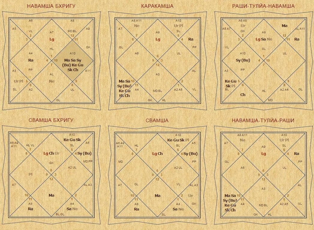 мулатрикона в ведической астрологии что это. натальная карта джйотиш рассчитать. северо индийский стиль натальной карты. дома в натальной карте ведическая астрология. обозначение домов в ведической астрологии.