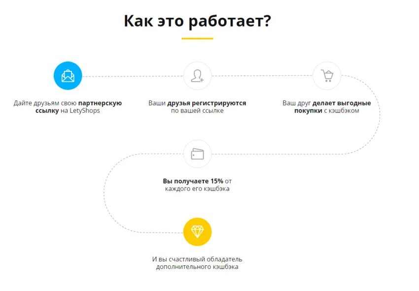 Кэшбэк карты как работает