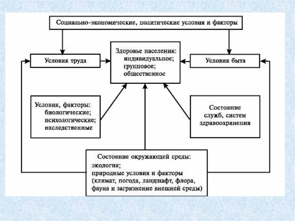 Социально экономические факторы включают. Состояние здоровья населения и влияющие на него условия и факторы. Факторы здоровья схема. Схема изучения общественного здоровья. Факторы влияющие на здоровье схема.