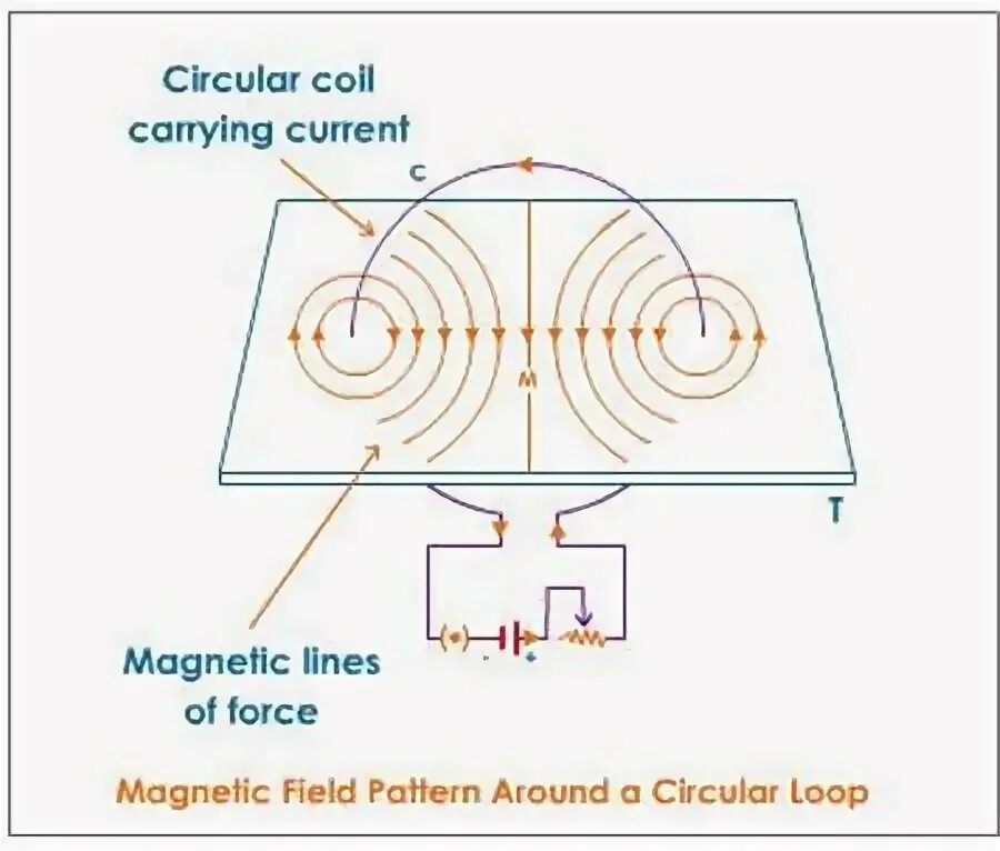 Carry current. Magnetic field of a current Coil. Loop current and Magnetic field. The Magnetic field of a current carrying loop. Magnetic Effect of Electric current.