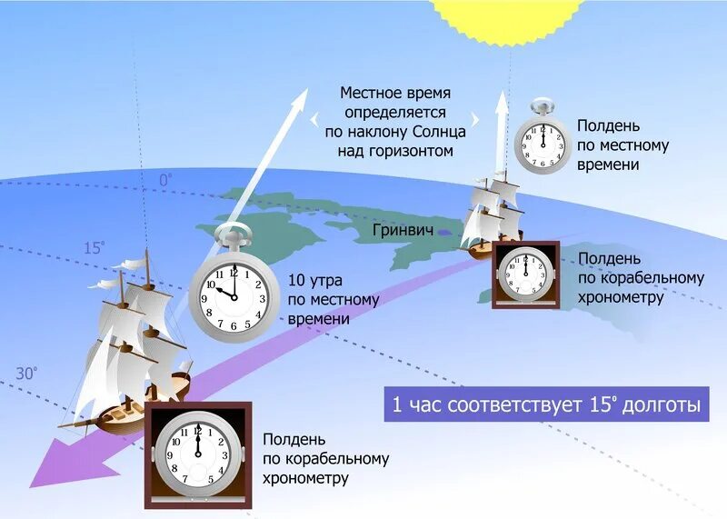 Морские приборы навигации. Навигация кораблей в древности. Прибор для измерения широты. Прибор для измерения географической широты. Часы определяют местоположение