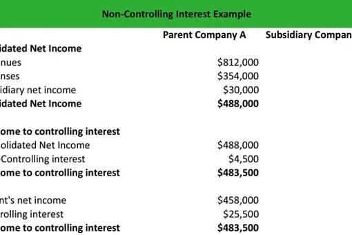 Non control. Non controlling interest. non controlling interest в балансе. non controlling interest in balance sheet. minority interest balance sheet.