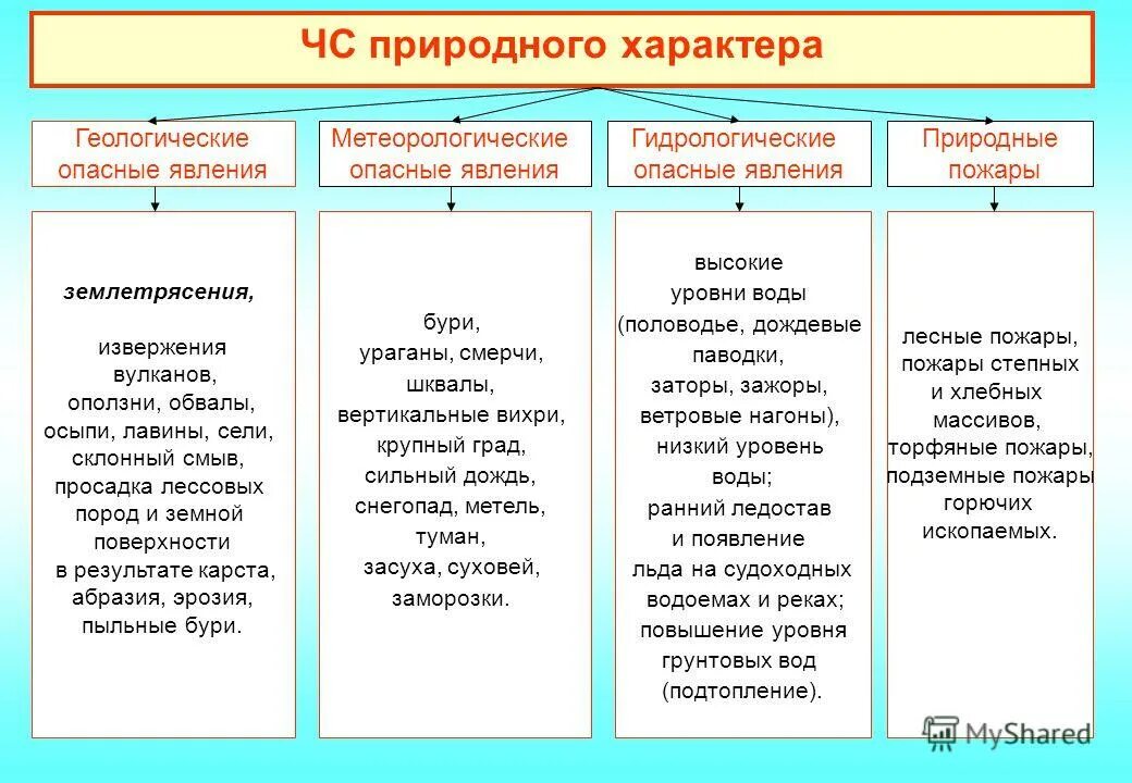 перечень опасных явлений