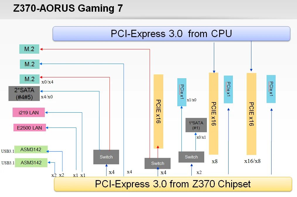 Сколько линий pci