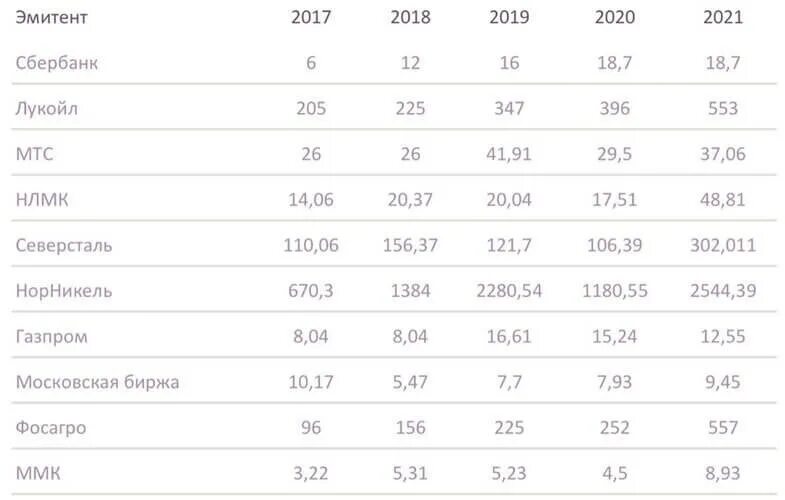 Лучшие дивидендные акции России 2022. Дивидендные акции России рейтинг 2022. Самые дивидендные акции российских компаний 2022. Дивиденды различных компаний за 2017 2021. График выплат дивидендов 2024 году российских