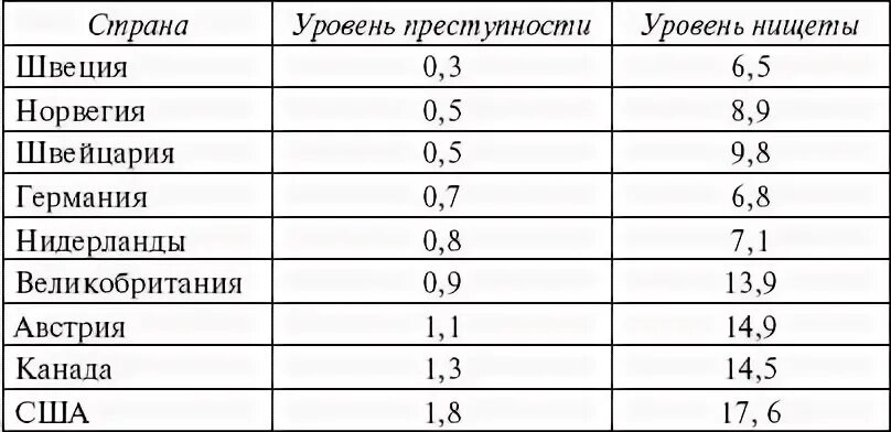 Уровень преступление. Уровень преступности в норвегии. уровень преступности в швейцарии. преступность в норвегии статистика. норвегия статистика преступлений.