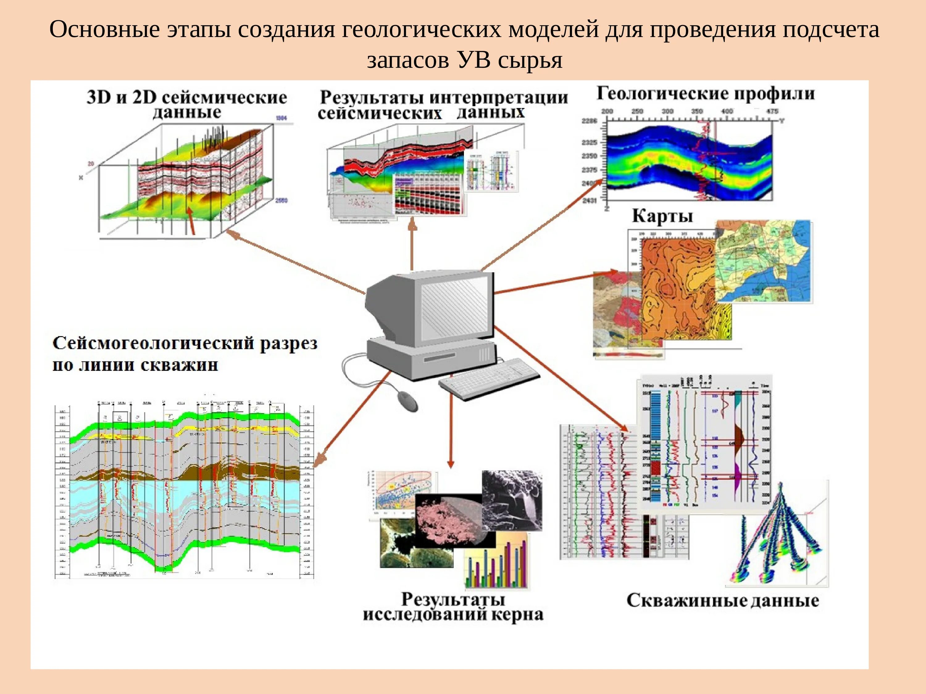 Карта завершающий этап. Метод геологических разрезов подсчет запасов. Методы подсчета запасов нефти и газа. Статистический метод подсчета запасов нефти. Интерпретация данных сейсморазведки.