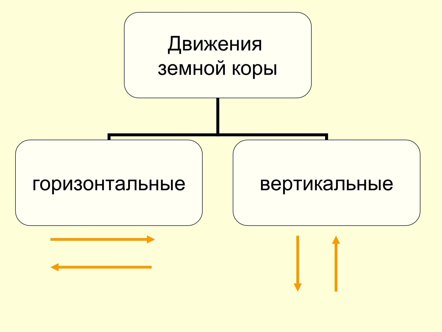 Вертикальные и горизонтальные движения земной коры. Вертикальные движения земной коры. Медленные вертикальные движения земной коры. Вертикальные движения земной коры примеры. Движение земной коры 5 класс география видеоурок