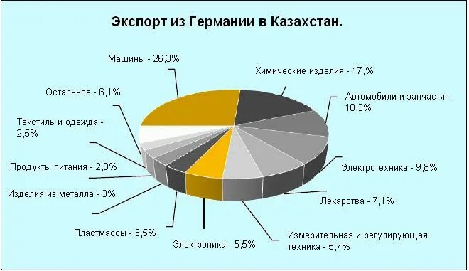 экспорт и импорт казахстана. структура экспорта казахстана. взаимная торговля со странами еаэс. вывоз в казахстан. вывоз в казахстан.