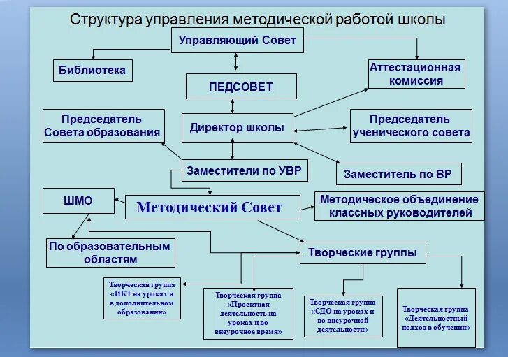 Содержание методической службы. Структура методической службы школы схема. структура методического управления. структура методического совета школы. структура методической работы в школе.