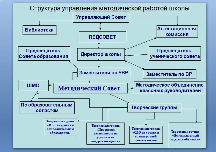 Методический совет школы 2023 2024. Структура методической службы школы схема. Структура методического управления. Структура методического совета школы. Структура методической работы в школе.