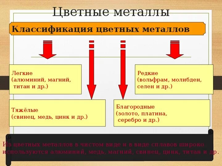 Цветные металлы классификация цветных металлов. Группы цветных металлов таблица. Классификация цветных металлов схема. Цветные металлы таблица. Особенности цветных металлов являются