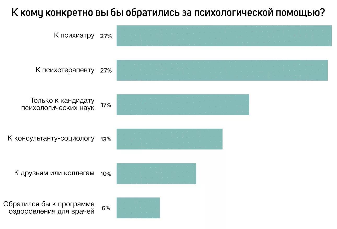 Психиатрические больницы в россии статистика. Профессия врач и психолог. Количество психотерапевтов. Профессия врач психиатр. Сколько зарабатывает психиатр.