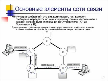 Основные элементы управления связью