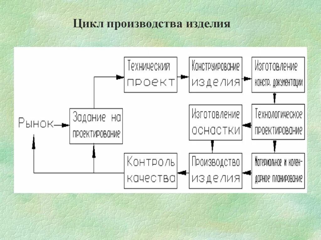 Цикл производства изделия