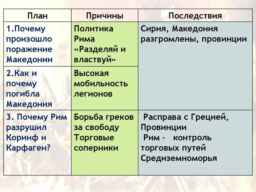 Установление господства рима в средиземноморье римские провинции. Причины и последствия поражения Македонии. Почему произошло поражение Македонии причины. Последствия поражения Македонии. Поражение Македонии кратко.